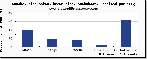 chart to show highest niacin in rice cakes per 100g